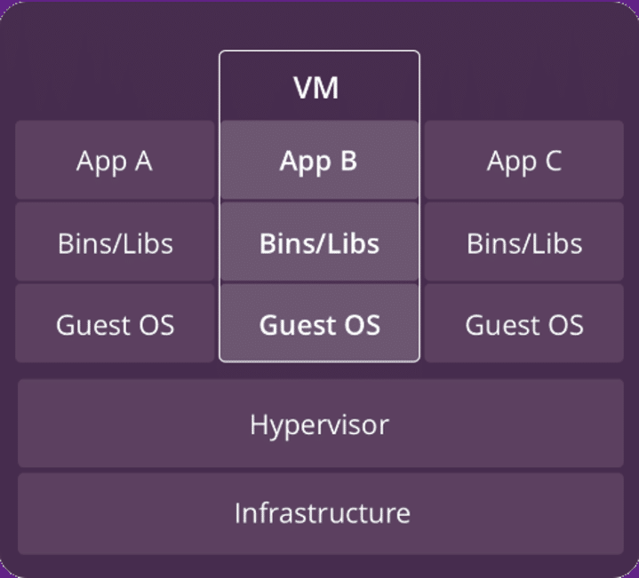 Virtual Machine Architecture | Sarath Boppudi