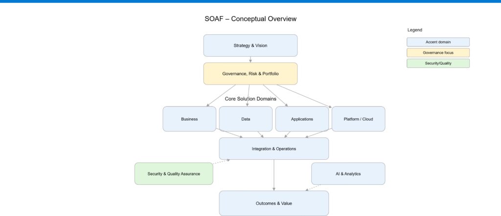 SolAF framework connecting business, data, application, and technology layers.