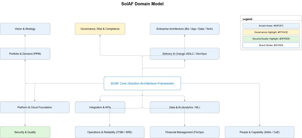 Six interconnected domains in SolAF framework from strategy to AI