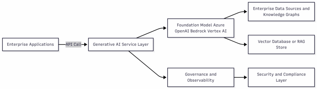 best practice GenAI Projects | Sarath Boppudi