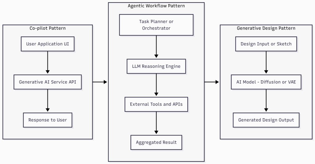 Diagram showing co-pilot, agentic workflow, and generative design patterns in generative AI architecture.