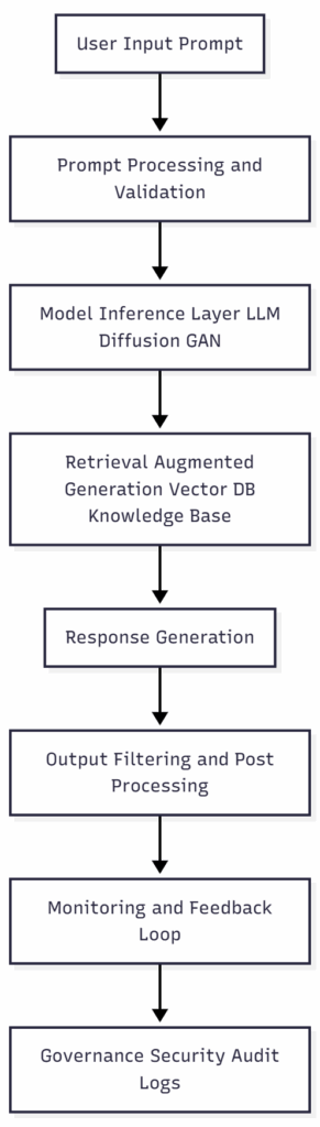 End-to-end generative AI architecture stack illustrating the flow of user input, inference, retrieval, and governance.